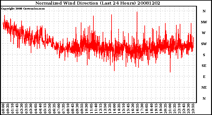 Milwaukee Weather Normalized Wind Direction (Last 24 Hours)