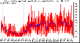 Milwaukee Weather Actual and Average Wind Speed by Minute mph (Last 24 Hours)