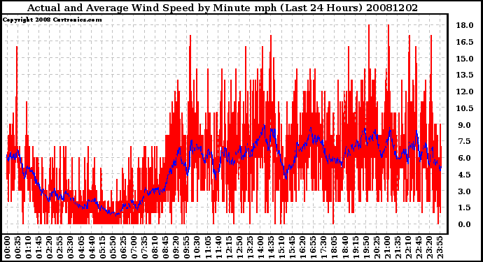 Milwaukee Weather Actual and Average Wind Speed by Minute mph (Last 24 Hours)