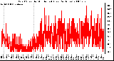 Milwaukee Weather Wind Speed by Minute mph (Last 24 Hours)