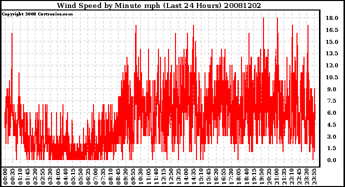 Milwaukee Weather Wind Speed by Minute mph (Last 24 Hours)