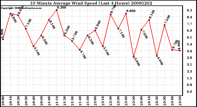 Milwaukee Weather 10 Minute Average Wind Speed (Last 4 Hours)