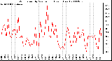 Milwaukee Weather Wind Speed by Minute mph (Last 1 Hour)