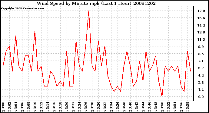 Milwaukee Weather Wind Speed by Minute mph (Last 1 Hour)