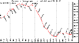 Milwaukee Weather Barometric Pressure per Hour (Last 24 Hours)