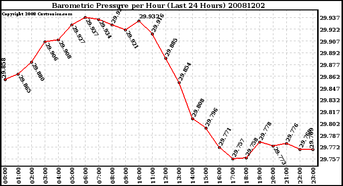 Milwaukee Weather Barometric Pressure per Hour (Last 24 Hours)