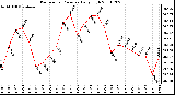 Milwaukee Weather Barometric Pressure Daily High