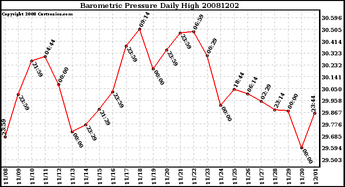 Milwaukee Weather Barometric Pressure Daily High