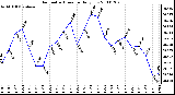 Milwaukee Weather Barometric Pressure Daily Low