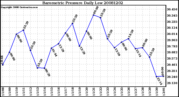 Milwaukee Weather Barometric Pressure Daily Low