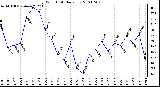 Milwaukee Weather Wind Chill Daily Low