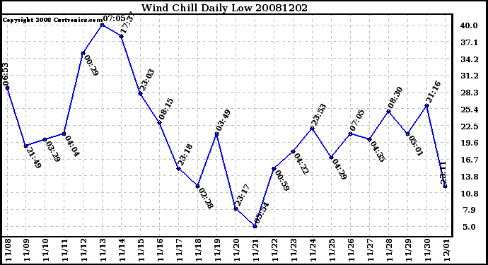 Milwaukee Weather Wind Chill Daily Low