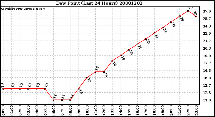 Milwaukee Weather Dew Point (Last 24 Hours)