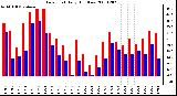 Milwaukee Weather Dew Point Daily High/Low