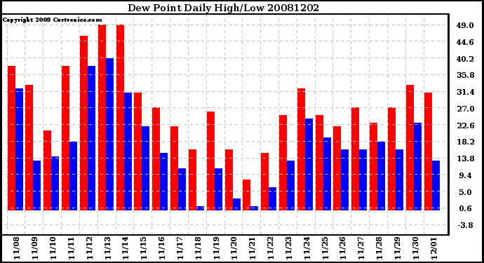 Milwaukee Weather Dew Point Daily High/Low