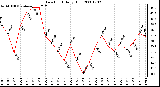 Milwaukee Weather Dew Point Daily High