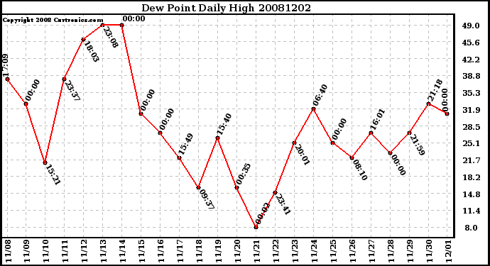 Milwaukee Weather Dew Point Daily High