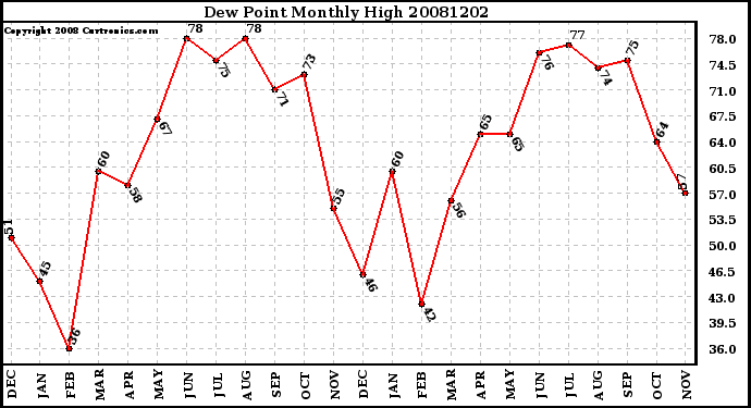 Milwaukee Weather Dew Point Monthly High