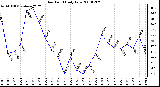 Milwaukee Weather Dew Point Daily Low