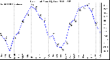 Milwaukee Weather Dew Point Monthly Low