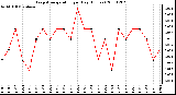 Milwaukee Weather Evapotranspiration per Day (Inches)