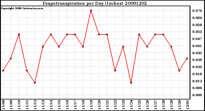 Milwaukee Weather Evapotranspiration per Day (Inches)