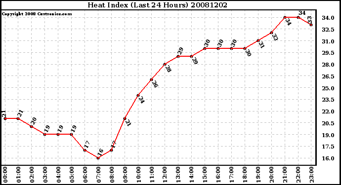 Milwaukee Weather Heat Index (Last 24 Hours)