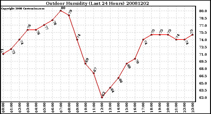 Milwaukee Weather Outdoor Humidity (Last 24 Hours)