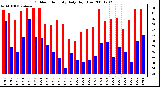 Milwaukee Weather Outdoor Humidity Daily High/Low