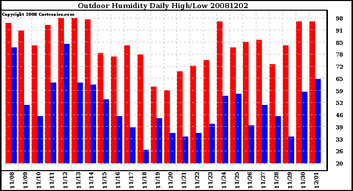 Milwaukee Weather Outdoor Humidity Daily High/Low