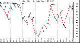 Milwaukee Weather Outdoor Humidity Daily High