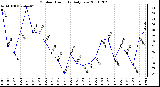 Milwaukee Weather Outdoor Humidity Daily Low