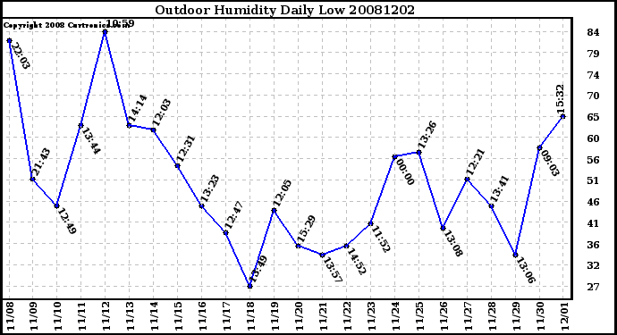 Milwaukee Weather Outdoor Humidity Daily Low