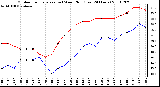 Milwaukee Weather Outdoor Temperature (vs) Wind Chill (Last 24 Hours)