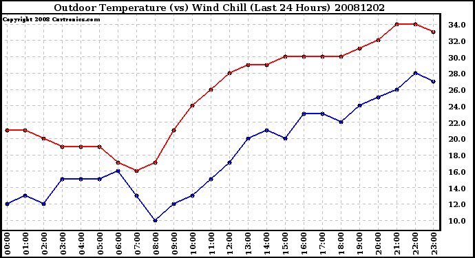 Milwaukee Weather Outdoor Temperature (vs) Wind Chill (Last 24 Hours)