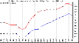 Milwaukee Weather Outdoor Temperature (vs) Dew Point (Last 24 Hours)