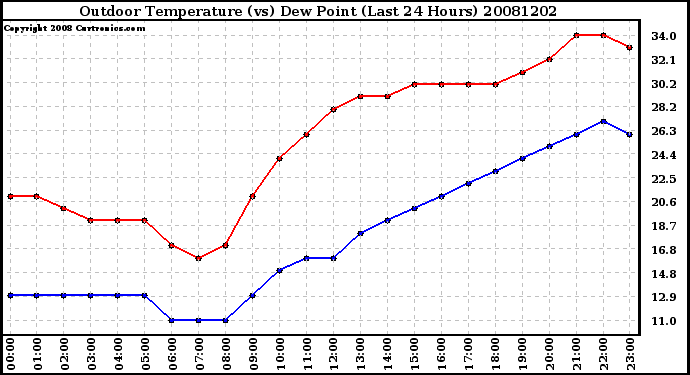 Milwaukee Weather Outdoor Temperature (vs) Dew Point (Last 24 Hours)