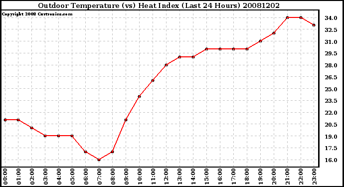 Milwaukee Weather Outdoor Temperature (vs) Heat Index (Last 24 Hours)