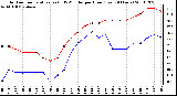 Milwaukee Weather Outdoor Temperature (vs) THSW Index per Hour (Last 24 Hours)