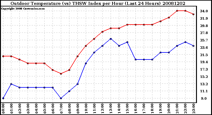 Milwaukee Weather Outdoor Temperature (vs) THSW Index per Hour (Last 24 Hours)