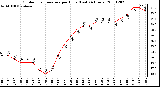 Milwaukee Weather Outdoor Temperature per Hour (Last 24 Hours)