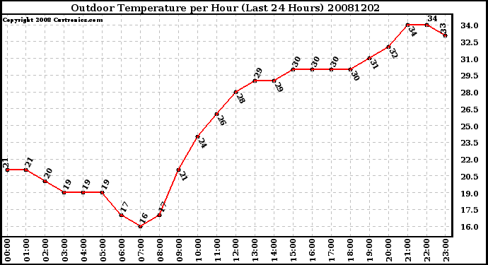 Milwaukee Weather Outdoor Temperature per Hour (Last 24 Hours)