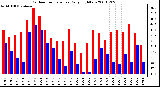 Milwaukee Weather Outdoor Temperature Daily High/Low