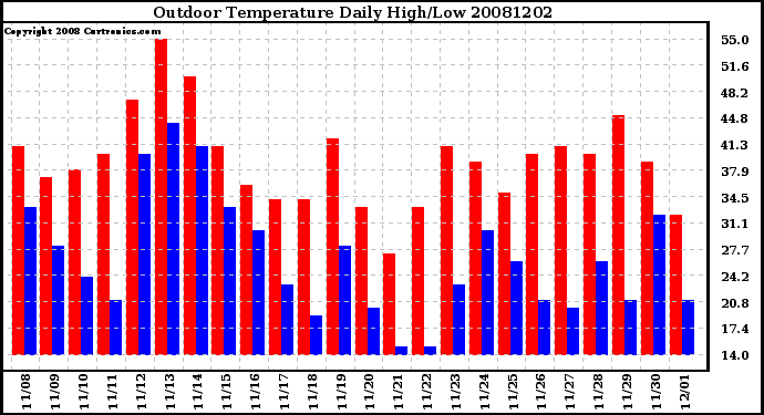 Milwaukee Weather Outdoor Temperature Daily High/Low