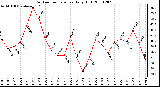 Milwaukee Weather Outdoor Temperature Daily High