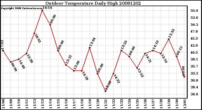Milwaukee Weather Outdoor Temperature Daily High