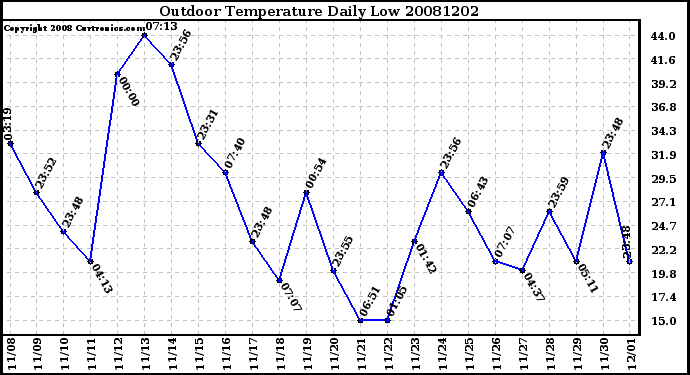 Milwaukee Weather Outdoor Temperature Daily Low