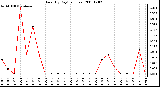 Milwaukee Weather Rain (By Day) (inches)