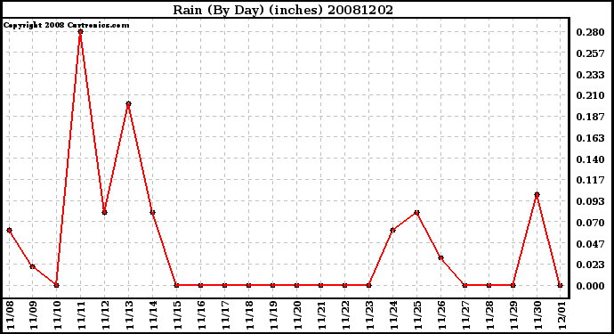 Milwaukee Weather Rain (By Day) (inches)