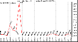 Milwaukee Weather Rain Rate Daily High (Inches/Hour)